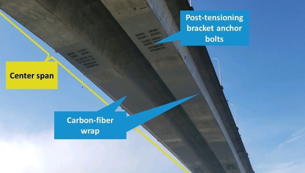Carbon-fiber wrap, with anchors that are bolted through the bridge girders to support the post-tensioning system, are attached in sections on the underside of the bridge.