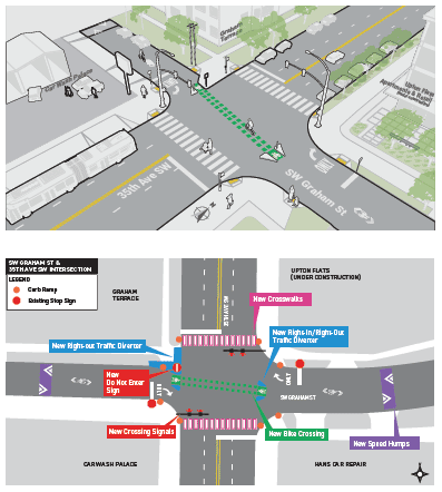 Rendering shows two images, top and bottom. The top image shows the intersection of 35th Ave SW and SW Graham St. A new signal is shown in both directions on 35th Ave SW. A green bike lane is shown crossing 35th Ave SW. Right turn only signage on the pavement is shown for vehicles on SW Graham St on both sides of 35th Ave SW.

The bottom image shows a bird's eye view of the same intersection. In addition to the above image, we see new crosswalks on both sides of SW Graham St crossing 35th Ave SW. We see new speed humps on SW Graham St on either side of 35th Ave SW. A new "do not enter" sign is shown on either side of 35th Ave SW on SW Graham St.