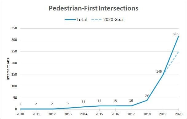 Graph showing the number of pedestrian-first intersections by year.