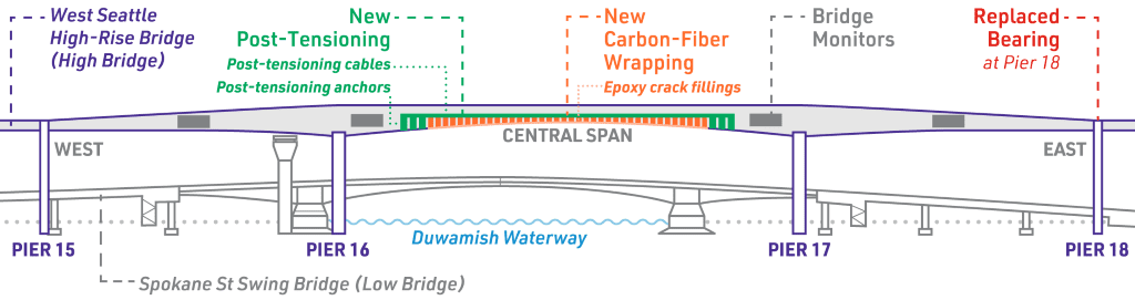 This graphic shows the West Seattle High-Rise Bridge (High Bridge) and Spokane St Swing Bridge (Low Bridge), which cross the Duwamish Waterway. The graphic is centered on the central span of the High Bridge and shows the location of the new post-tensioning system in the middle half of the central span. It also shows the location of new carbon-fiber wrapping and epoxy crack fillings in the central span, a bridge bearing replacement on Pier 18, and new bridge monitoring equipment throughout the bridge. 