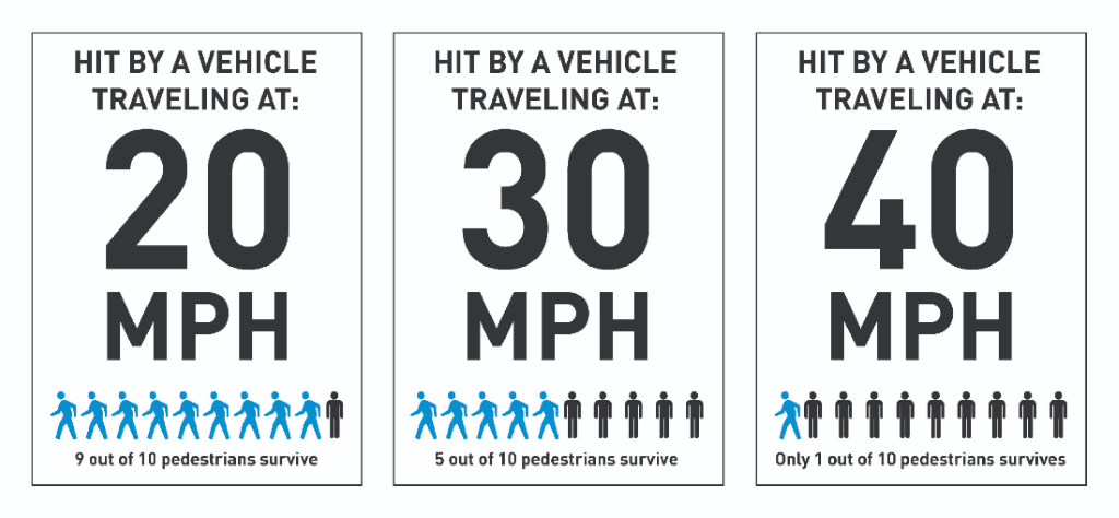 graphic showing Nine out of 10 people walking survive when hit by a vehicle traveling at 20 MPH, but only five do when hit at 30 MPH and only one when hit at 40 MPH.