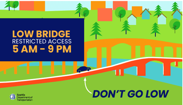 To raise awareness of $75 citations, we’re starting a digital ad campaign. Graphic says: Low Bridge Restricted Access 5am to 9pm. Don't Go Low.
