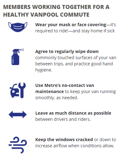 Image that reads: Members working together for a healthy vanpool commute. Icons on left, text on right. Icon: Mask. Text: Wear your mask or face covering. Icon: Spray bottle. Text: Agree to regularly wipe down commonly touched surfaces of your van between trips, and practice good hand hygiene. Icon: Car with tool. Text: Use Metro's no-contact van maintenance to keep your van running smoothly as needed. Icon: Arrow pointing left and right. Text: Leave as much distance as possible between drivers and riders. Icon: Wind. Text: Keep the windows cracked or down to increase airflow when conditions allow.