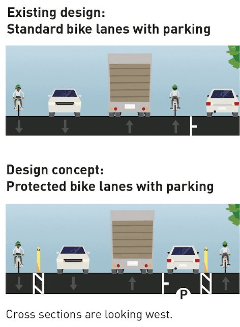 Protected bike lanes on N 34th St from Fremont Ave W to Stone Way N, which will include a painted buffer area between the bike lane and vehicle traffic with white plastic posts. The bike lane on the north side of N 34th St will also be separated from the vehicle travel lanes by parking. 