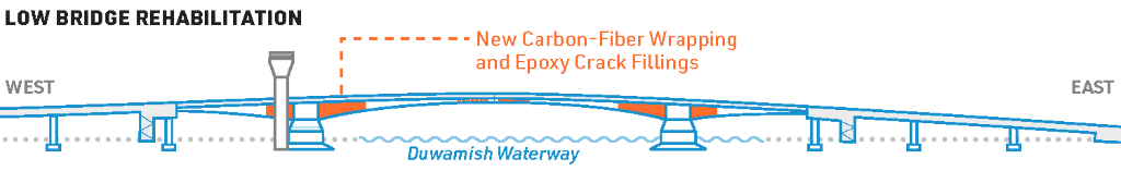 A graphic side view of the Spokane St Swing Bridge showing approximate locations for planned carbon-fiber wrapping. 