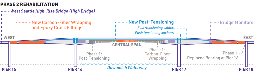 A graphic side view of the West Seattle High-Rise Bridge showing approximate locations of planned phase 2 rehabilitation efforts, including new post-tensioning and new carbon-fiber wrapping. 