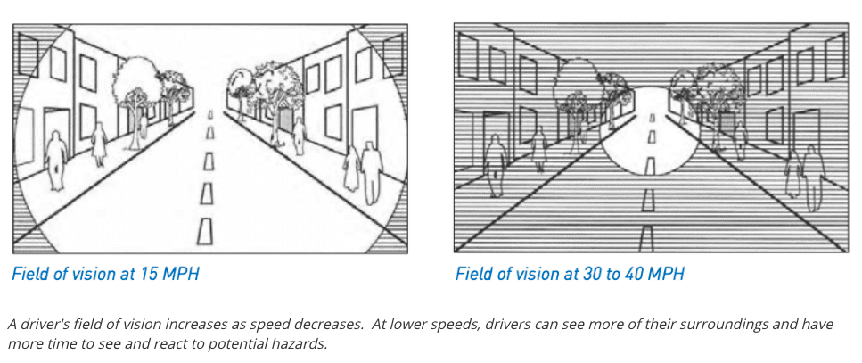 a drivers field of vision increases as speed decreases. At lower speeds, drivers can see more of their surroundings and have more time to see and react to potential hazards. 