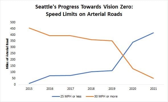Graph showing Seattles progress towards Vision Zero based on speed limit changes. Graph shows miles of speed limits that were/are 25MPH or less and 30MPH or more over between 2015 and 2021.