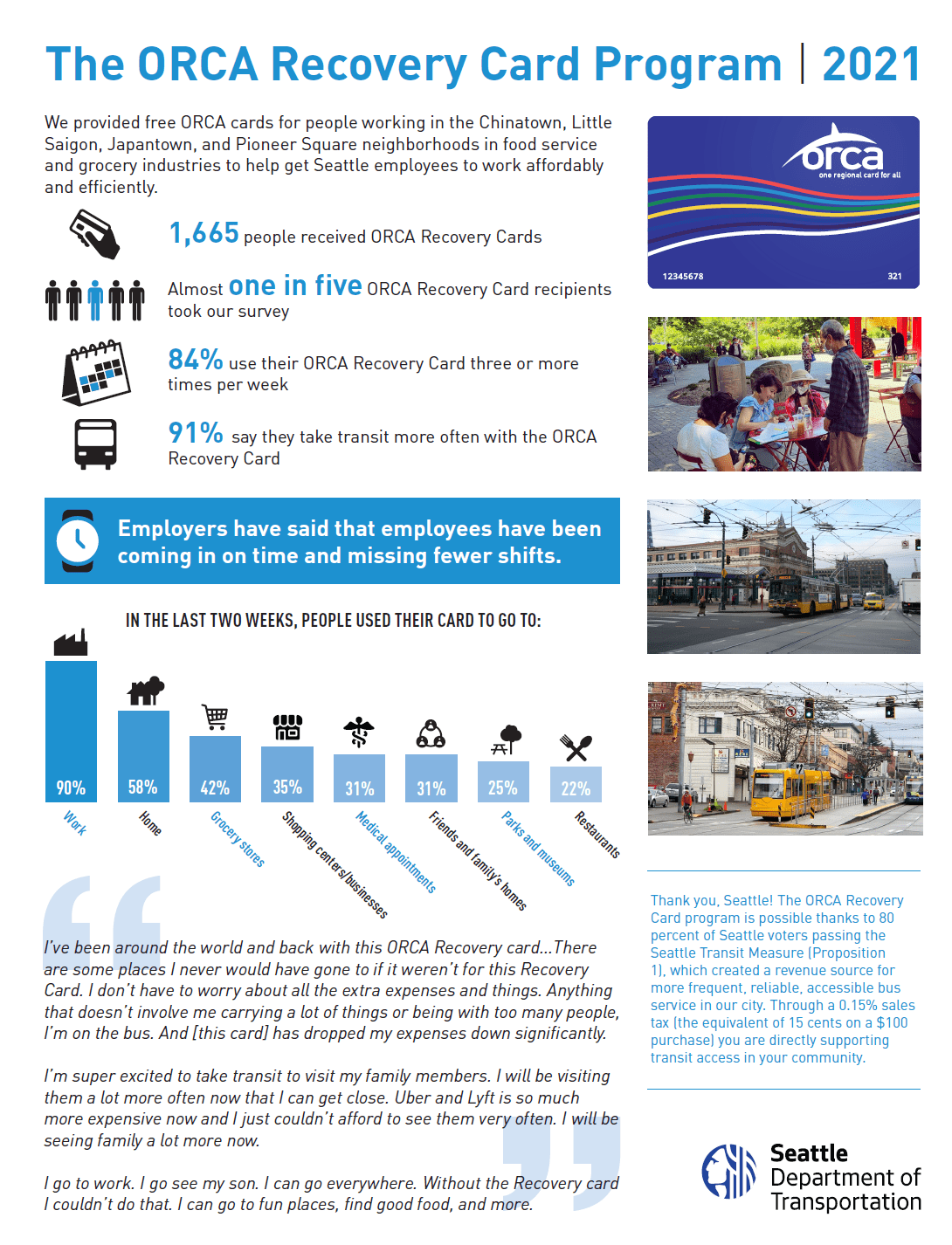 Infographic showcasing details about the ORCA Recovery Card program, including its usage and public feedback regarding the program from its participants. The image includes a bar chart, quotes from survey takers, and images of transit in Seattle.