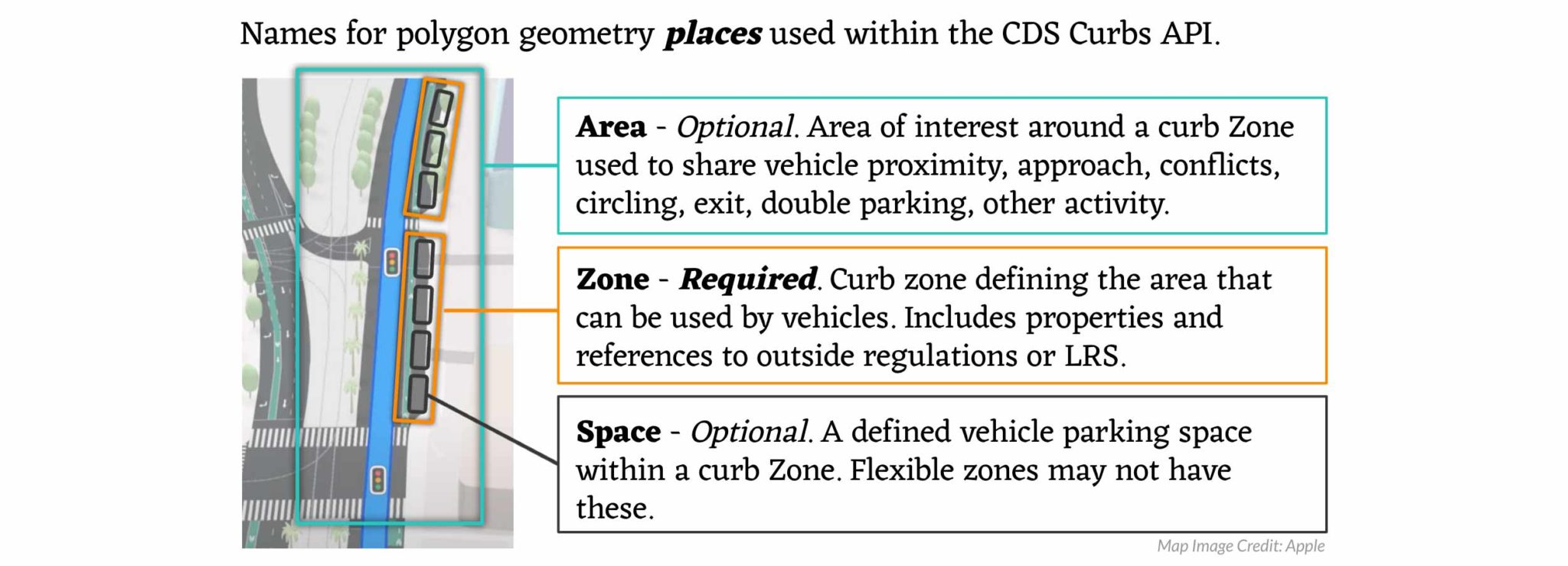 Visual example of how curb zones are identified within the Curb Data Specification (CDS). The graphic includes a cartoon style map with three text call-out boxes.