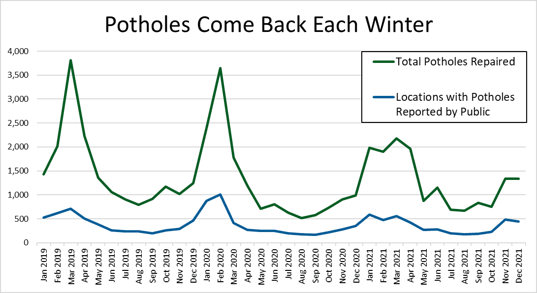 Graph showing seasonal trends in potholes, with a spike in new potholes each winter. SDOT filled 3,800 potholes in March 2019, 3,600 potholes in February 2020, and 2,200 potholes in March 2021.  