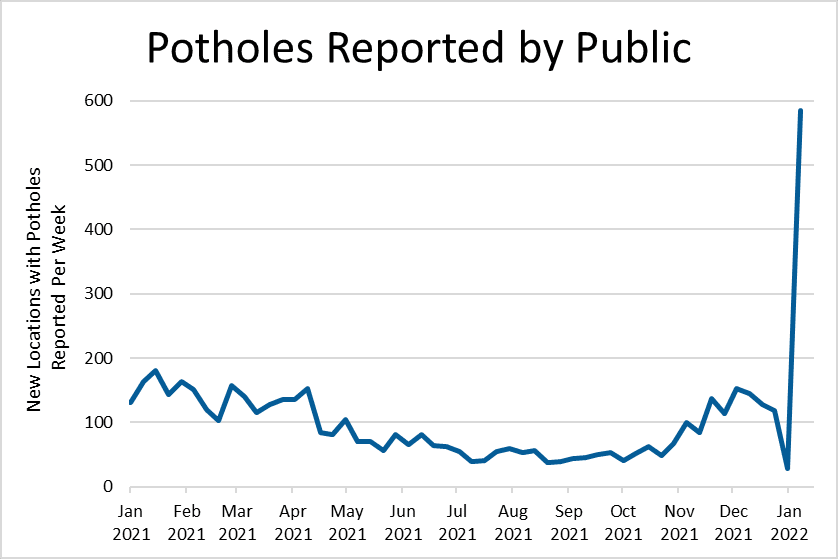 This graph shows the number of new pothole locations reported by the public per week. Throughout 2021 there were 50-150 locations with potholes reported each week. In the first week of January 2022 this increased to 585 reports. 