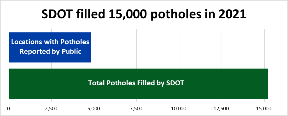 Chart showing how many potholes were reported and filled in 2021. The public reported nearly 5000 locations with potholes, and SDOT filled over 15,000 potholes. 
