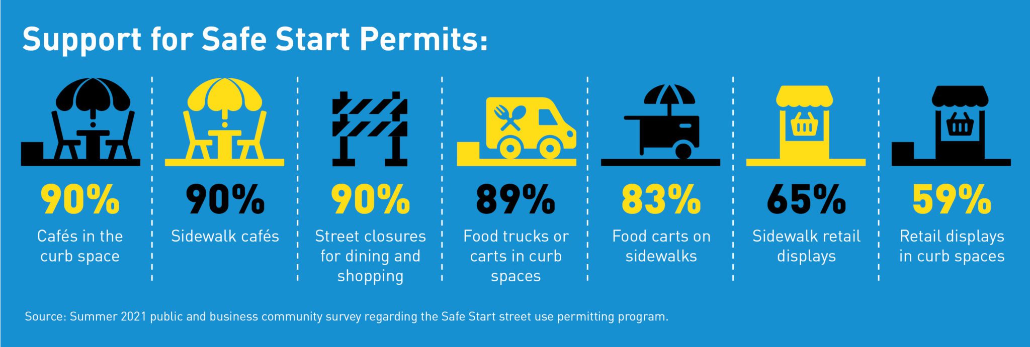 Informational graphic showing support for Safe Start permits, based on summer 2021 public and business community survey responses.