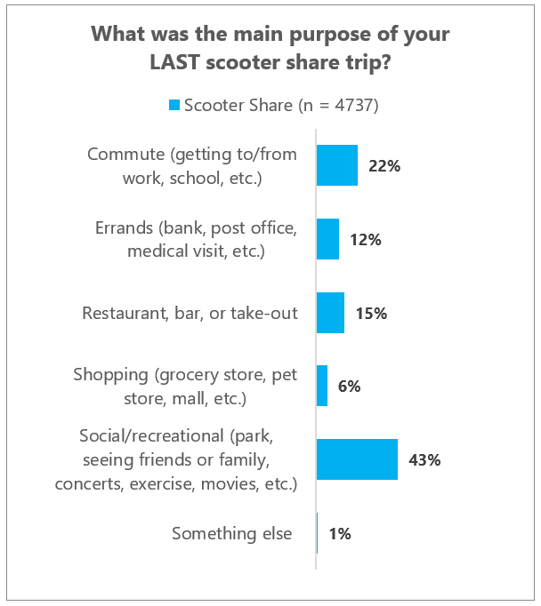 Graphic showing responses from a recent public survey regarding when and why people chose scooter share. Several categories of travel purposes are shown in text, with blue lines and percentages of respondents who stated they used scooter share for each purpose shown to the right, along with a number for each purpose.