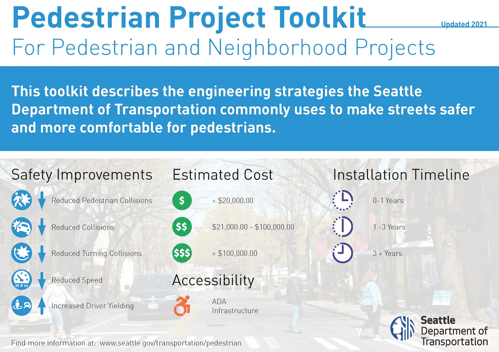 An overview on page 1 of our Pedestrian Projects Toolkit that explains the various factors covered in the toolkit, such as cost, installation timeline, and accessibility, for a range of pedestrian safety infrastructure improvements.