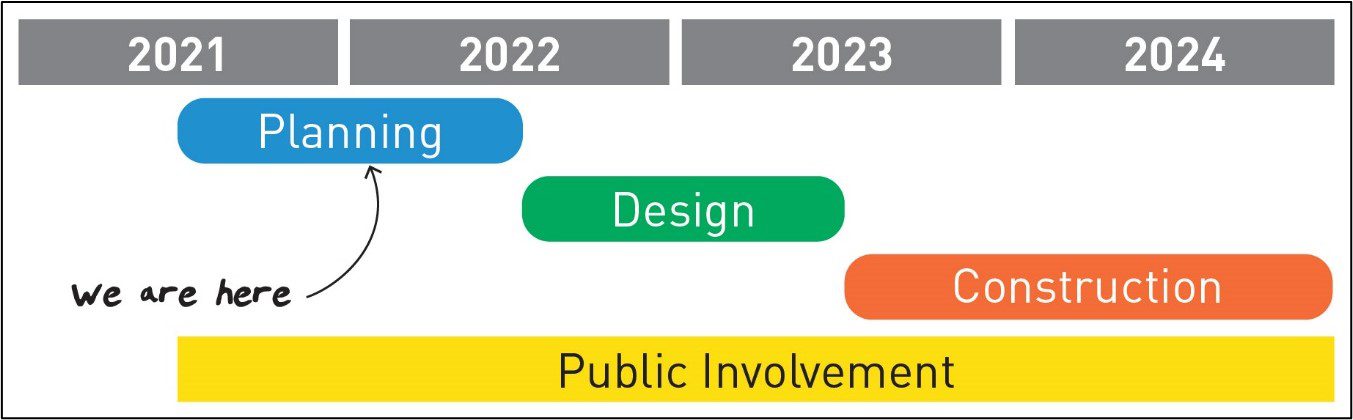 Timeline graphic showing the project's status. Construction is scheduled to begin as soon as summer 2023.