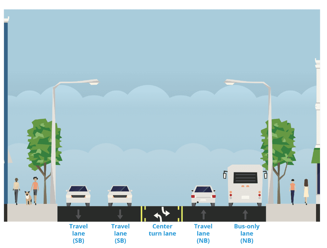 Future street project on a section of Rainier Ave S, including new northbound bus lane.  Vehicles are shown traveling in each direction, with a dedicated northbound bus lane on the right side of the graph.  People travel on nearby sidewalks.