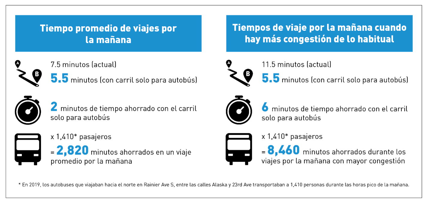 Gráfico que muestra el ahorro de tiempo de viaje previsto en las mañanas con un carril exclusivo para autobuses. Gráfico: SDOT.