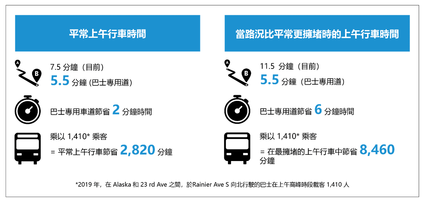 圖表顯示早上使用公交車專用道可節省的出行時間。圖：SDOT。