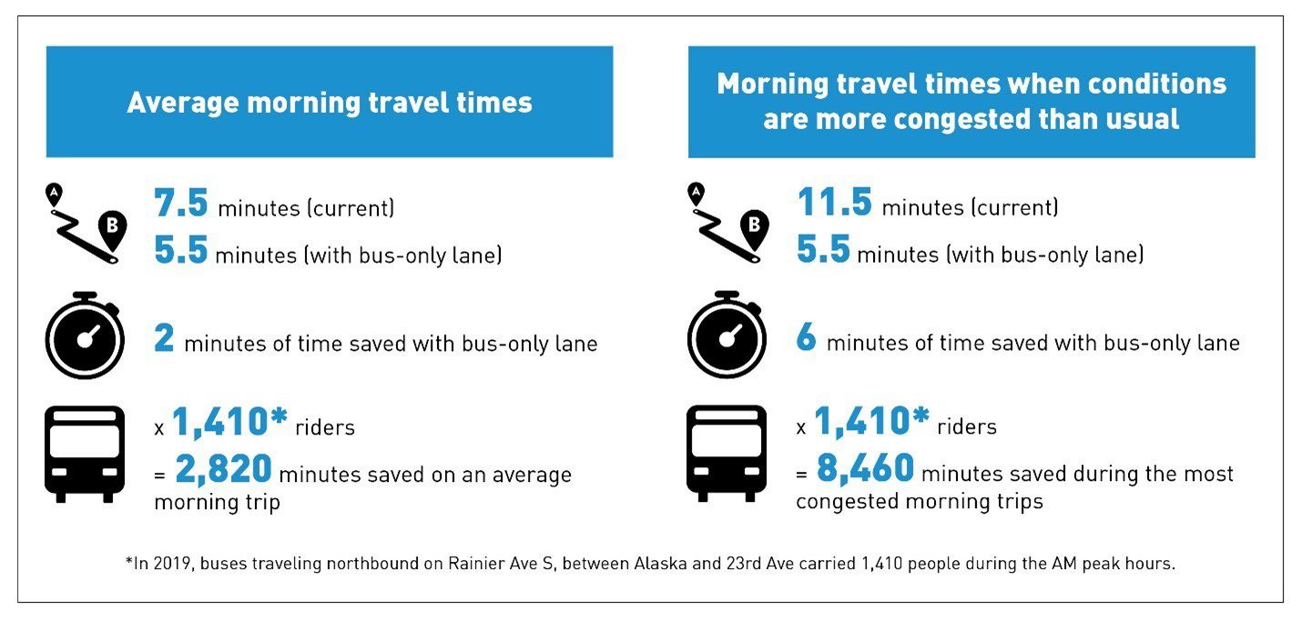 Graphic showing expected travel time savings in the morning with a bus-only lane.