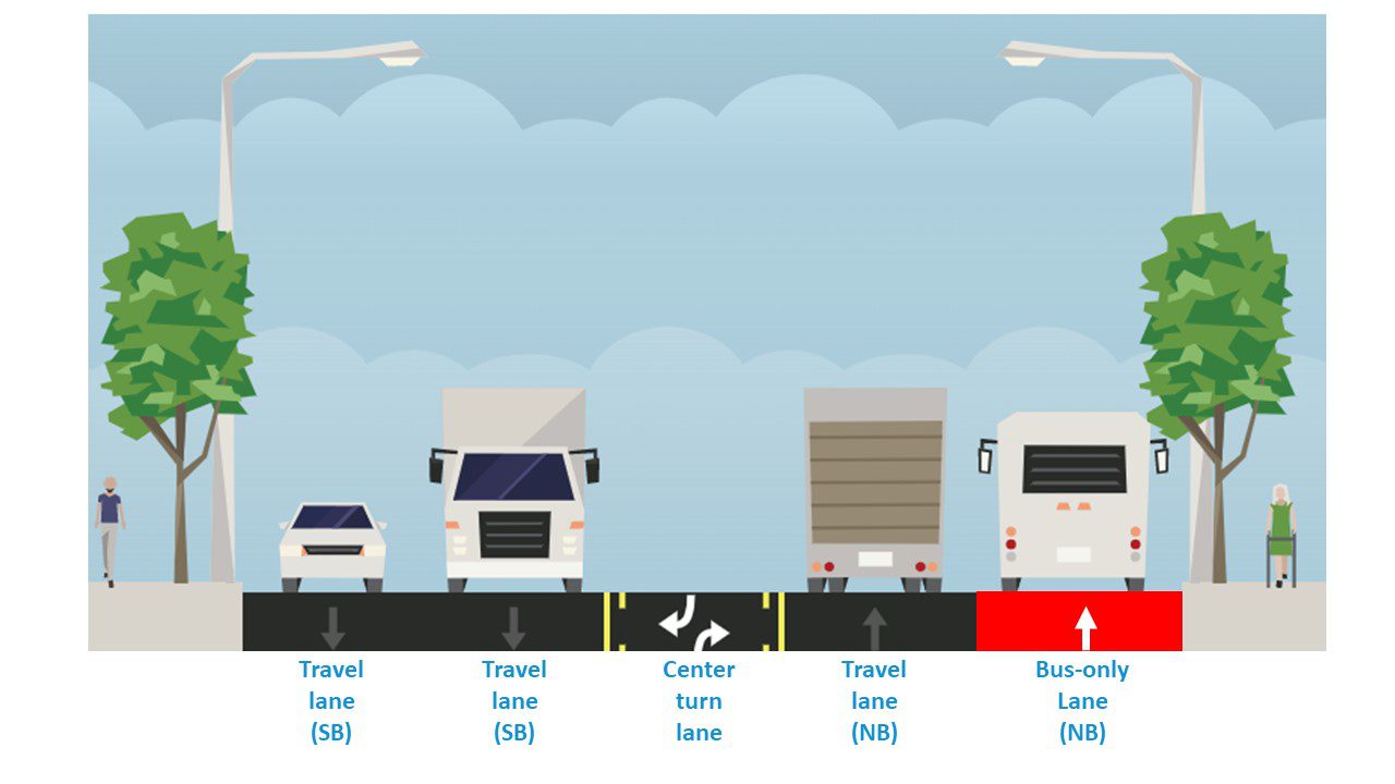 Graphic showing a section of Rainier Ave S with Alternative 1. Vehicles in several lanes are traveling in the northbound and southbound directions, with a center turn lane, and a northbound bus only lane. Trees and people walking are on the sides of the image.