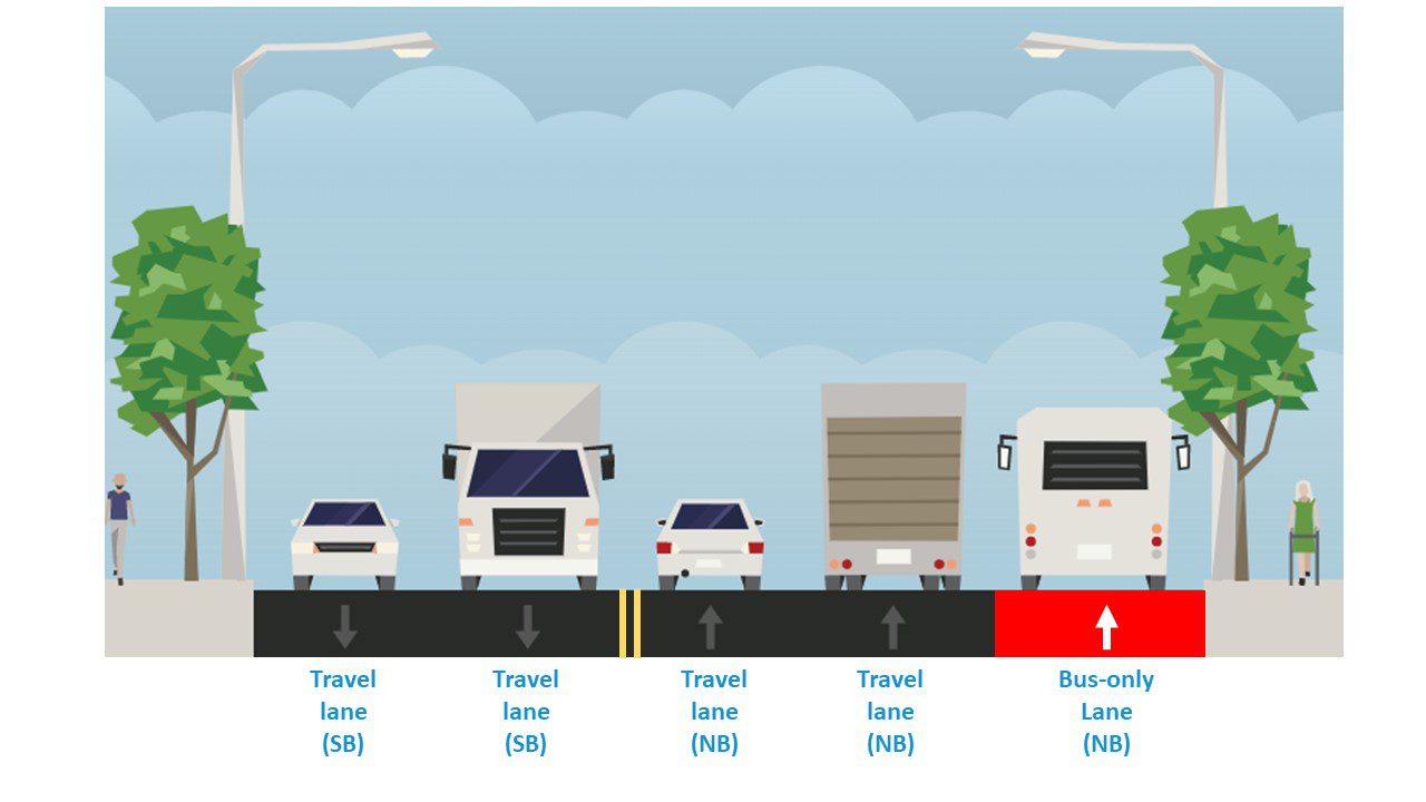 Graphic showing a section of Rainier Ave S with Alternative 1. Vehicles in several lanes are traveling in the northbound and southbound directions, with a northbound bus only lane and no center turn lane. Trees and people walking are on the sides of the image.