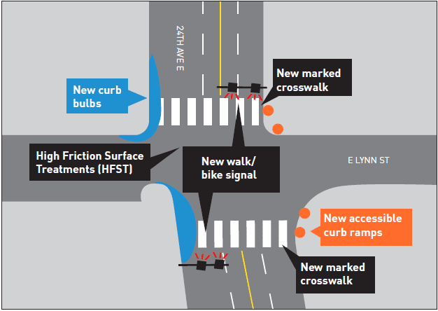 A design map of the street improvements at 24th Ave E and E Lynn St. The design indicates the plan to install new curb bulbs, new marked crosswalks, new accessible curb ramps, new marked crosswalks, and a new walk/bike signal. 