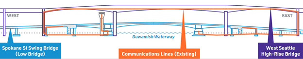 Graphic showing existing communications lines under the Duwamish Waterway.