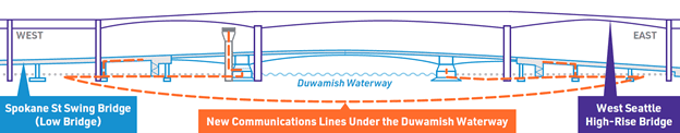 Graphic showing new communications lines under the Duwamish Waterway.