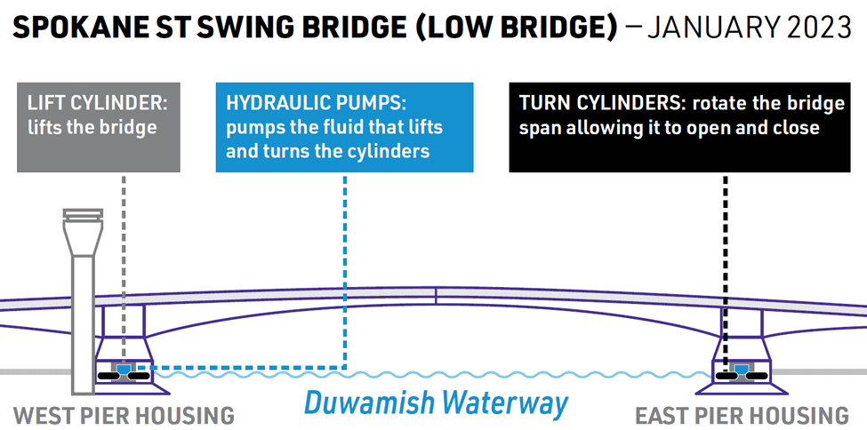 A graphic showing the components that lift and rotate the bridge for openings. The lift cylinder lifts the bridge. The hydraulic pumps pump the fluid that lifts and turns the cylinders. The turn cylinders push and pull on the lift cylinder to rotate the bridge span, allowing it to open and close.