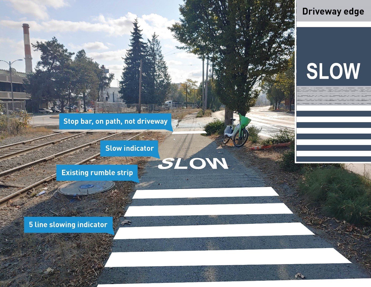 Picture of a trail next to a street and railroad track. White lines are on the trail with the word SLOW in bright white lettering. Blue call-out boxes show the locations of stop bars on path, slow indicator, existing rumble strip, and 5 line slowing indicator. The word driveway edge is in the upper right corner.