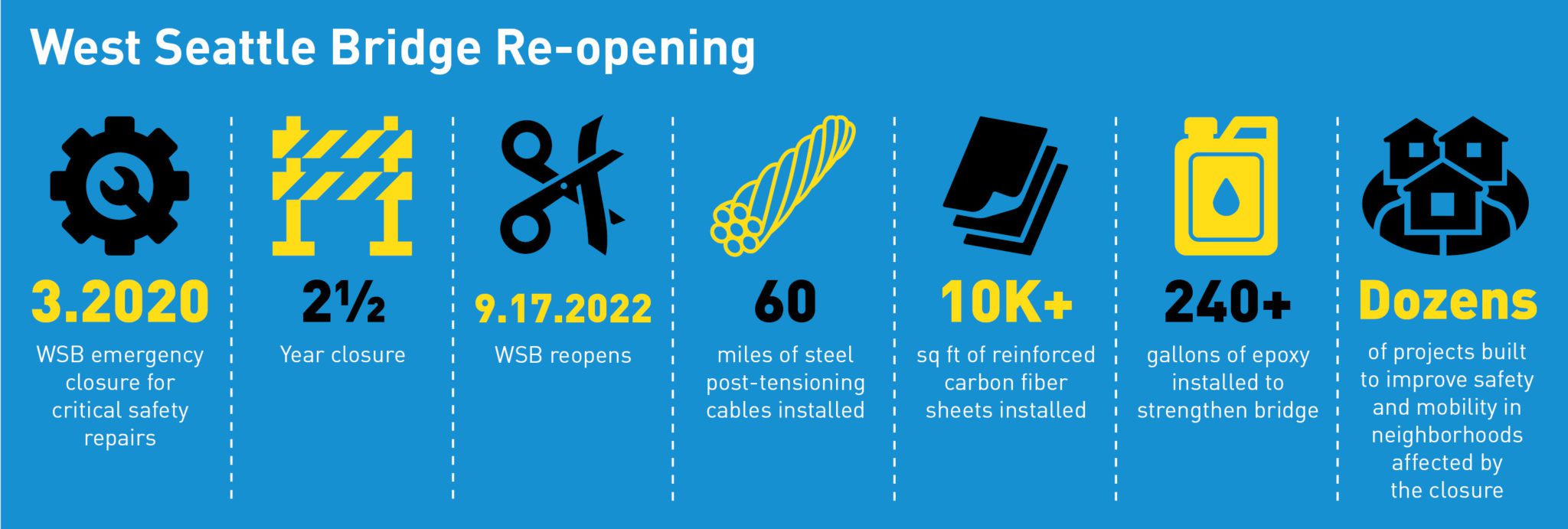 Infographic regarding the West Seattle Bridge Re-Opening. The graphic includes a number of statistics, including the date when the bridge closed in March 2020, that the closure was 2 1/2 years long, the date of reopening on September 17, 2022, that 60 miles of steel post-tensioning cables were installed, 10,000 sq feet of carbon fiber sheets were installed, 240 gallons of epoxy were installed to strengthen the bridge, and dozes of projects were built to improve safety and mobility in neighborhoods affected by the closure.
