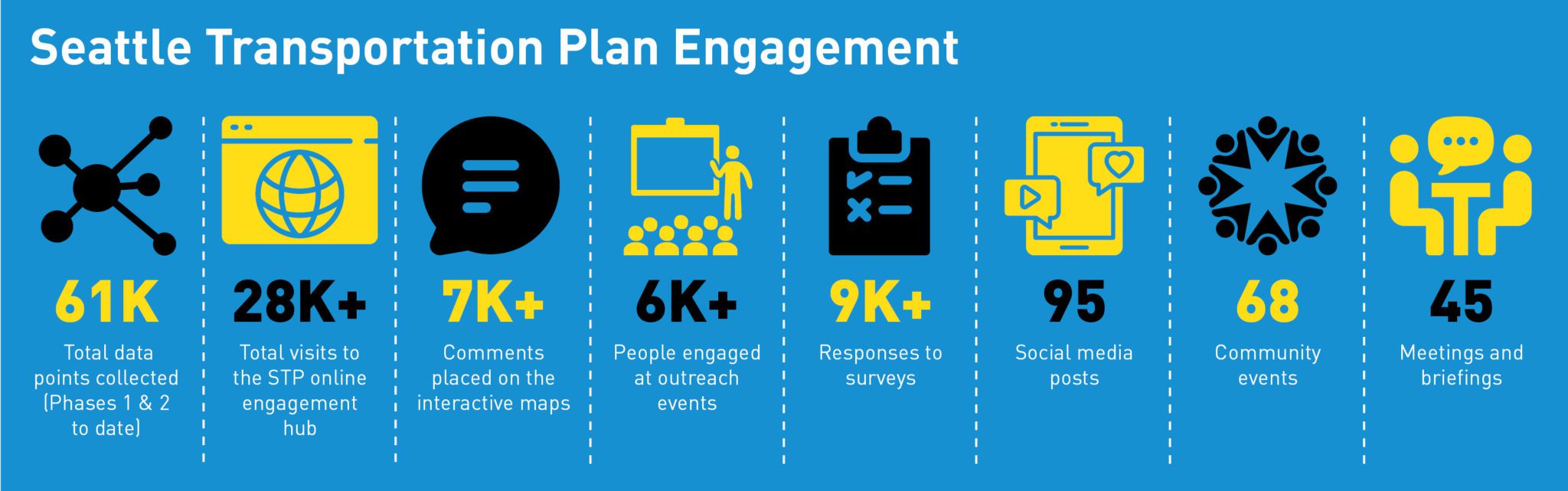 Graphic highlighting key stats for the Seattle Transportation Plan (STP) public engagement, including: 61,000 total data points collected (phases 1 and 2 to date), 28,000+ total visits to the online engagement hub, 7,000+ comments placed on interactive maps, 6,000+ people engaged at outreach events, 9,000+ responses to surveys, 95 social media posts, 68 community events, and 45 meetings and briefings.