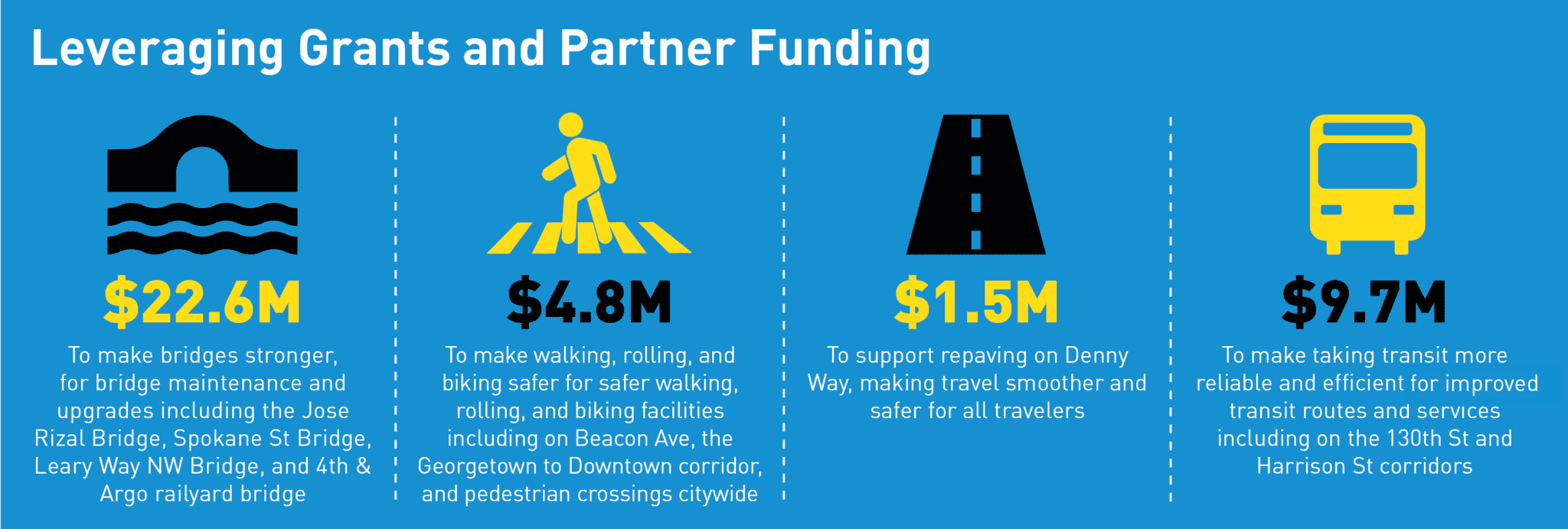 Infographic highlighting leveraging grants and partner funding, including $22.6 million to make bridges stronger, for bridge maintenance, and upgrades to several bridges; $4.8 million to make walking, rolling, and biking for several facilities in Seattle, $1.5 million to support repaving on Denny Way, and $9.7 million to make transit more reliable and efficient.