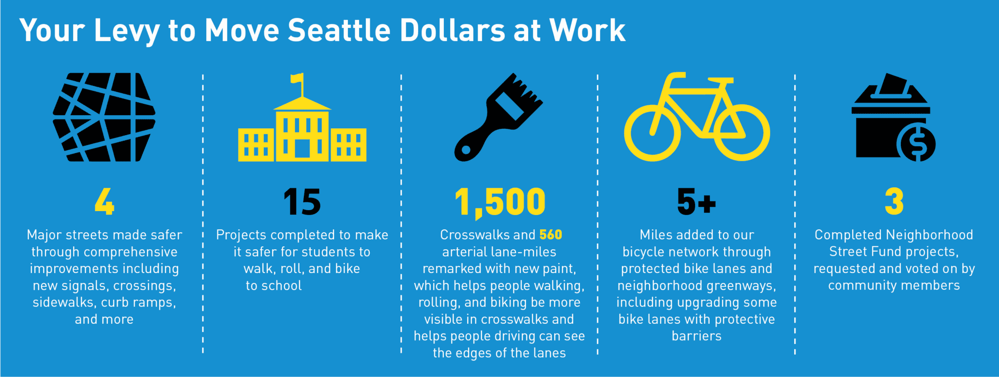 Infographic highlighting Levy to Move Seattle dollars at work, including 4 major streets made safer through comprehensive improvements including new signals, crossings, sidewalks, curb ramps, and more; 15 projects completed to make it safer for students to walk, roll, and bike to school; 1,500 crosswalks and 560 arterial lane-miles remarked with new paint; 5+ miles added to our bicycle network; 3 completed Neighborhood Street Fund projects.