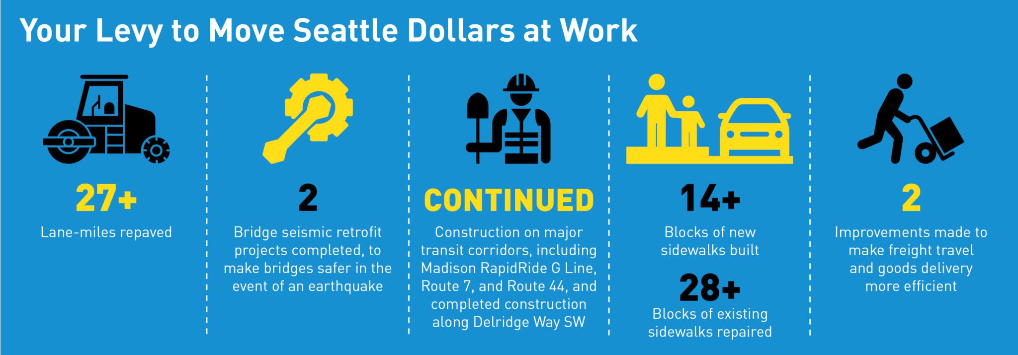 Infographic highlighting additional improvements funded by the Levy to Move Seattle, including 27+ lane-miles repaved, 2 bridge seismic retrofit projects completed, continued construction on major transit corridors, 14+ blocks of new sidewalks built, 28+ blocks of existing sidewalks repaired, and 2 improvements made to make freight travel and goods delivery more efficient.