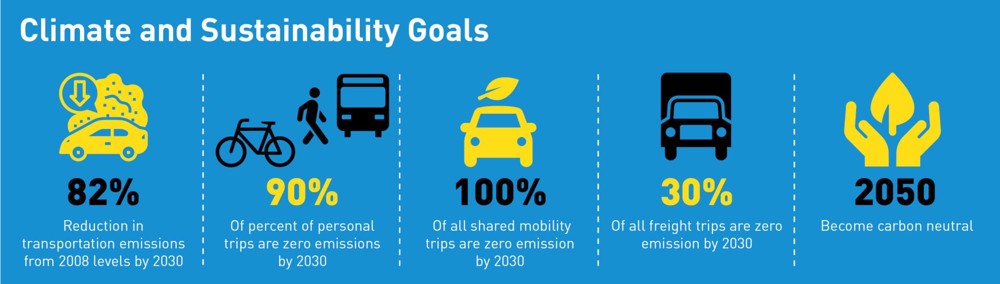 Infographic highlighting Seattle climate and sustainability goals, including reaching an 82% reduction in transportation emissions from 2008 levels by 2030; 90% of personal trips being zero emissions by 2030; 100% of all shared mobility trips being zero emission by 2030; 30% of all freight trips being zero emission by 2030; and becoming carbon neutral by 2050.