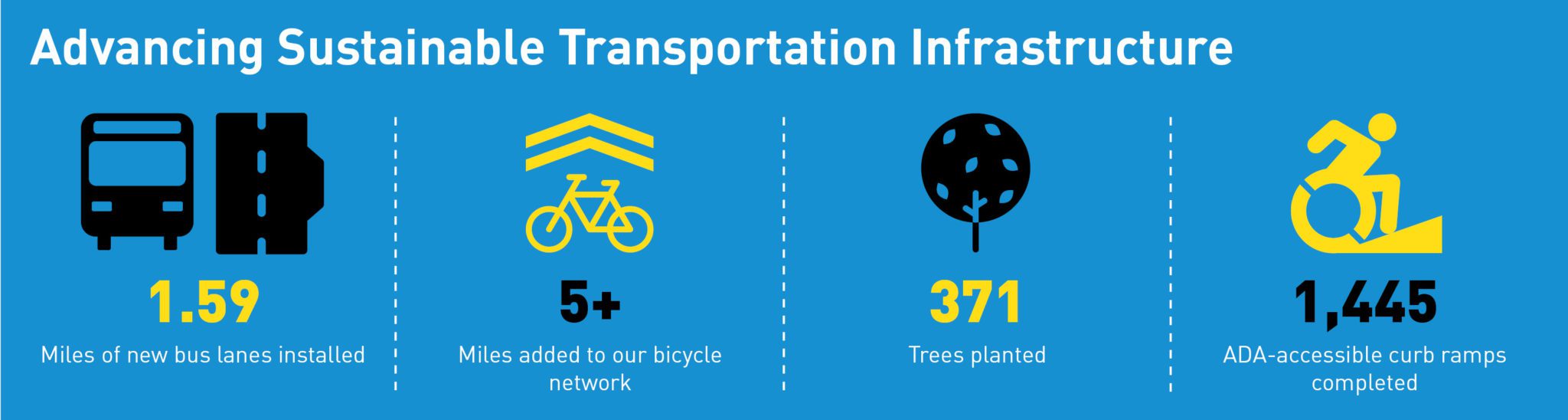 Infographic highlighting measure to advance sustainable transportation infrastructure, including installing 1.59 miles of new bus lanes, adding 5+ miles to our bicycle network, planting 371 trees, and completing 1,445 ADA-accessible curb ramps.