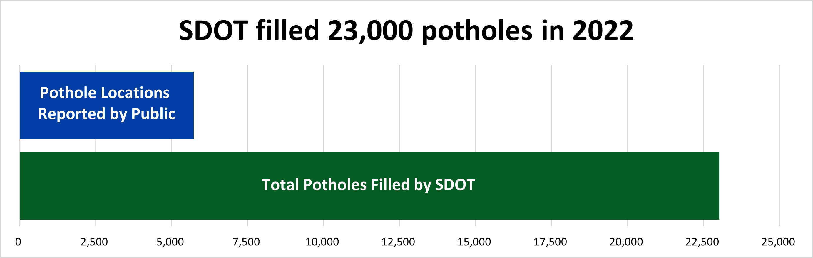 Bar chart showing the number of potholes SDOT filled in 2022, which is 23,000 potholes. A large green bar shows the total filled by SDOT, and a smaller blue bar indicates the pothole locations reported by the public, between 5,000 and 7,500 potholes.