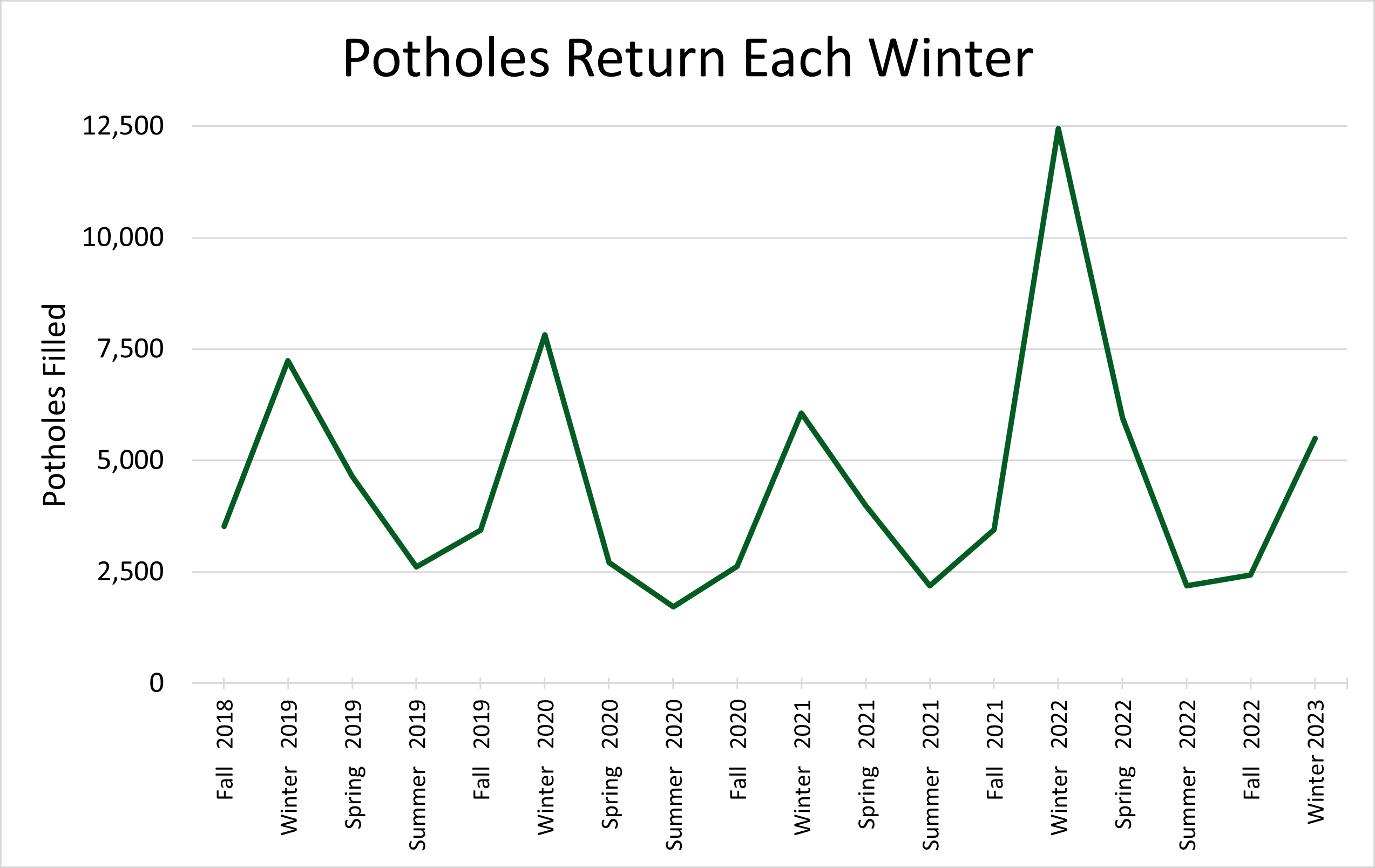 Graphic showing how potholes return each winter. The graph features several spikes in the number of potholes filled over time between Fall 2018 and Winter 2023. The spikes correspond to the wintertime season. The line graphic is green in color and spikes at a peak of 12,500 potholes filled.