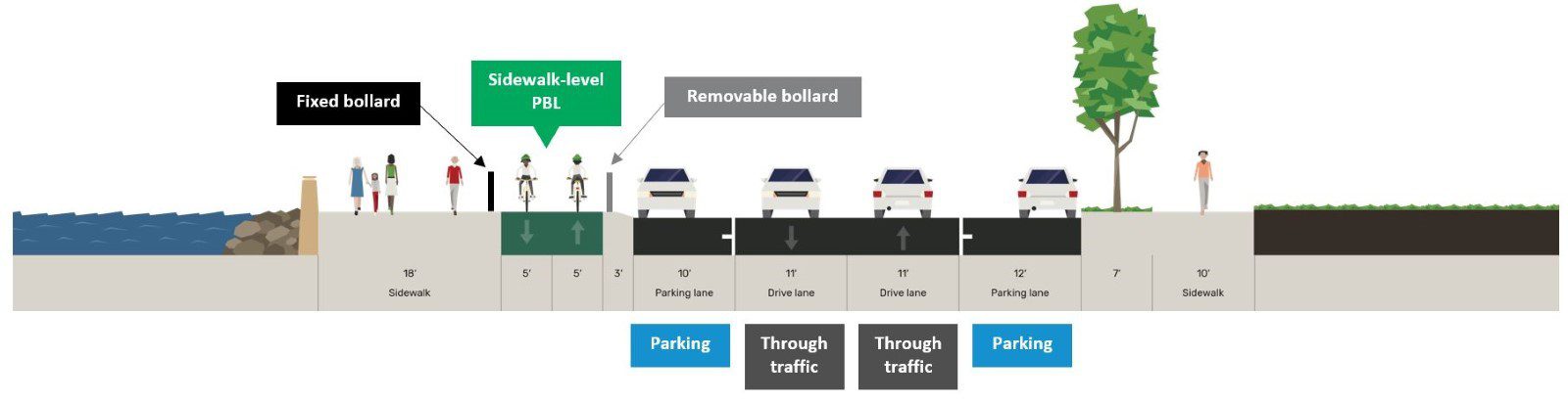 A graphic showing a cross section of the street level view of another possible design on Alaskan Way, with widened pedestrian walkways on either side of the street. The existing parking lane on the west side (waterfront side) is converted into a protected bike lane with fixed bollards on the west side and removable bollards on the west side of the lane. Existing drive lanes are shifted to allow parking lanes on both sides of the street and just one lane of through traffic headed in each direction.