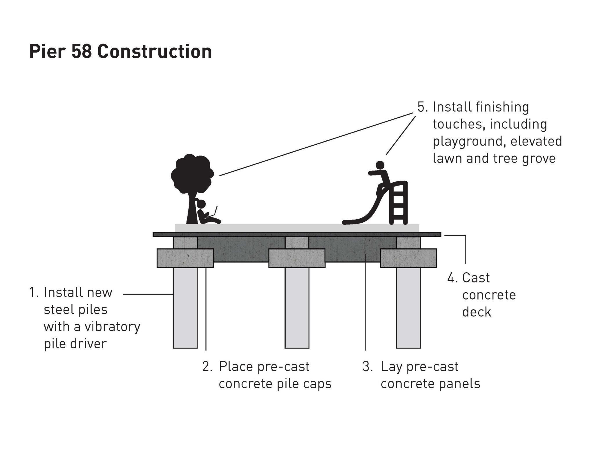 Infographic showing the steps of construction at Pier 58. Support columns are below, with features on the top of the deck slab.