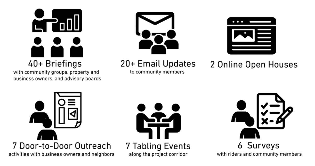 An outreach summary recap graphic highlighting 40+ briefings, 20+ email updates, 2 Online Open Houses, 7 door-to-door outreach activities, 7 tabling events, and 6 surveys.