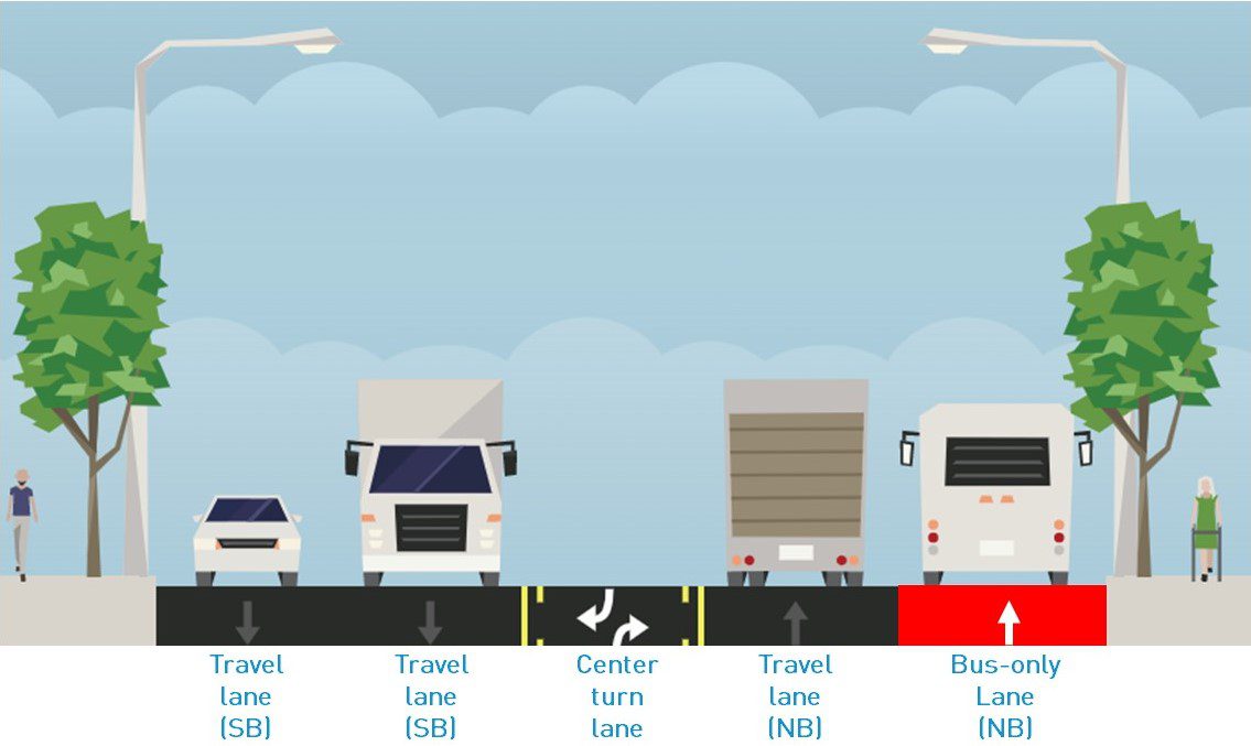 A graphic showing travel lanes along Rainier Ave S. There are two southbound vehicle lanes, a center turn lane, a northbound vehicle travel lane, and a northbound bus-only lane. People walk along the sidewalk on both sides, next to trees.