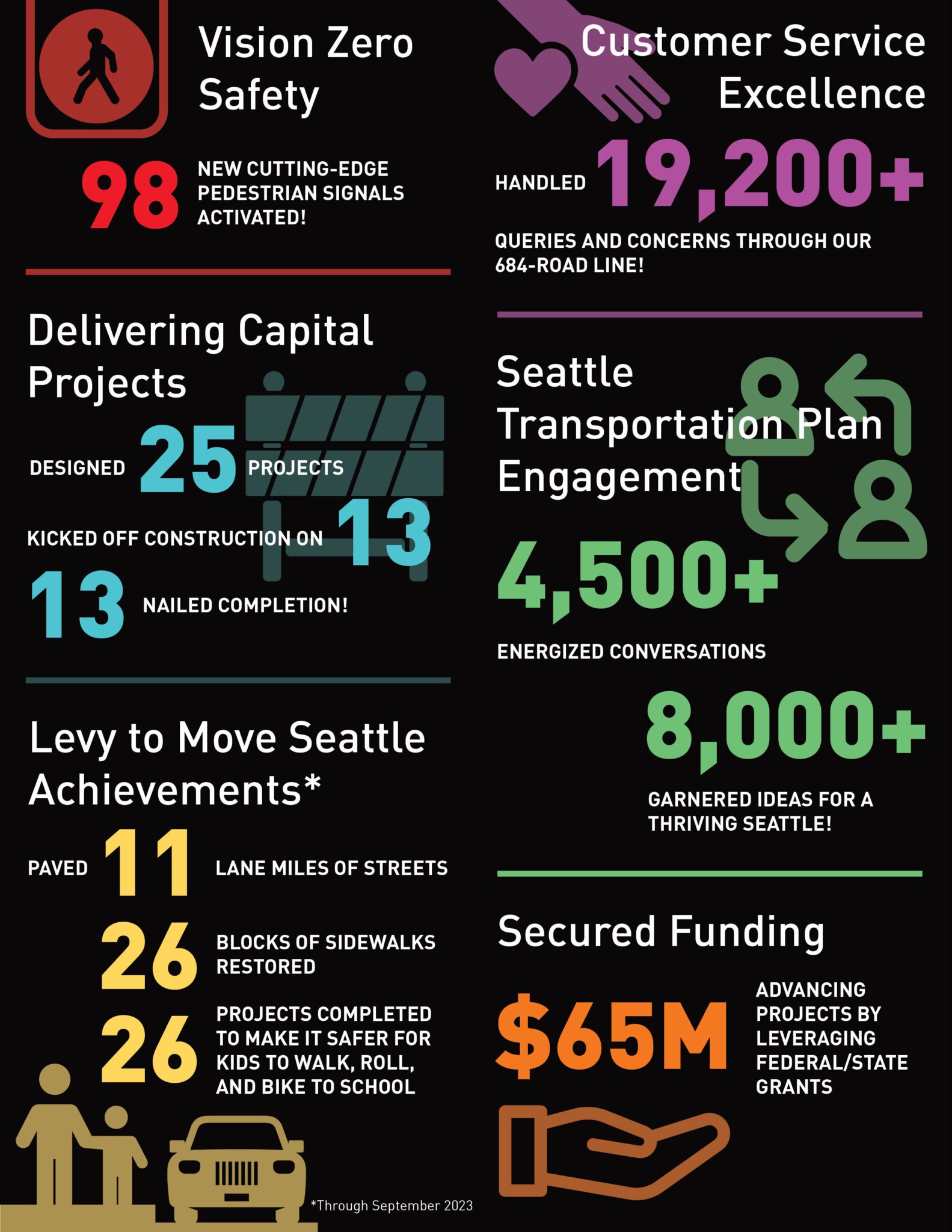 A by the numbers highlight of SDOT's key activities in 2023, including 98 pedestrian signals activated, 19,200 customer service inquiries answered, and other key stats.