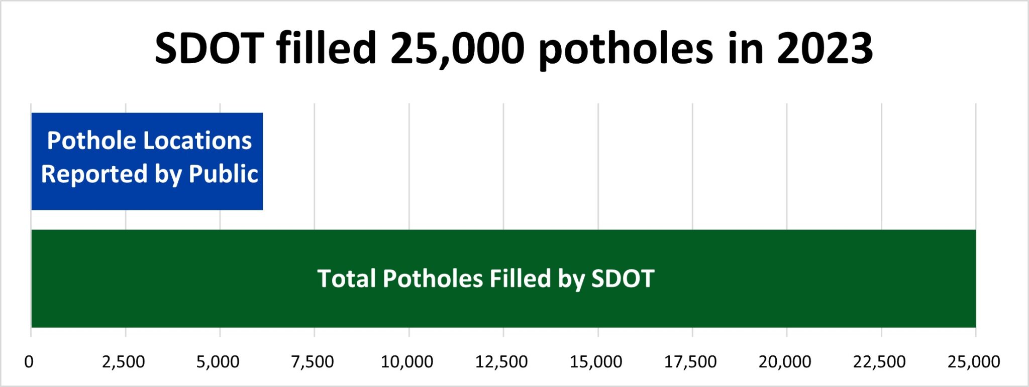 Chart graphic showing number of potholes filled by SDOT in 2023, totaling 25,000. A blue bar shows the number of pothole locations reported by the public.