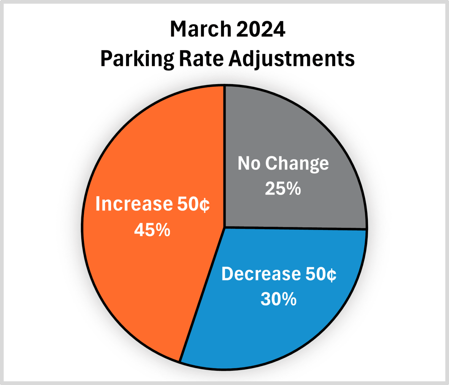 Updated Seattle street parking rates take effect Monday, March 18