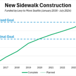 A chart showing New Sidewalk Construction in Seattle funded by the Levy to Move Seattle from January 2016 through July 2024. The chart shows a green line moving up indicating the number of blocks of new sidewalks built. It reaches 150 blocks in 2019, then continues up to reach 250 blocks in 2024. Blue dashed lines show the original goal of 150 blocks and the revised goal above it of 250 blocks.