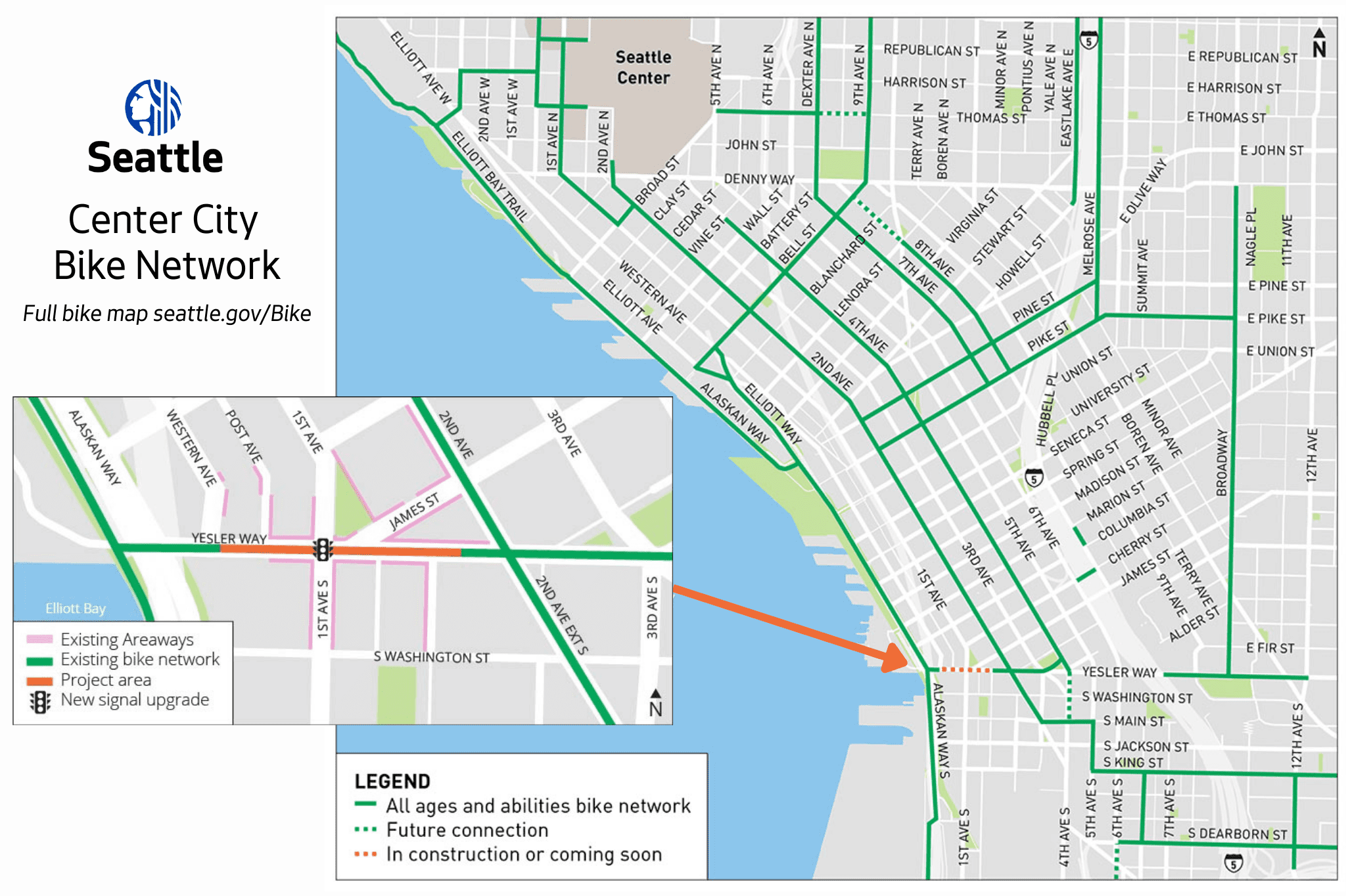 ALT TEXT: A detailed map of Seattle's Center City bike network, showing existing bike routes in solid green, future connections in dashed green, and routes under construction in dotted orange. A zoomed-in inset highlights the waterfront area near Yesler Way, which runs east-west and connects the waterfront (Alaskan Way) to the downtown core. Key streets like 1st Ave, Alaskan Way, and Yesler Way are labeled, along with landmarks such as Seattle Center and Elliott Bay.